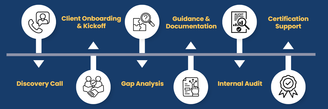 Our Process